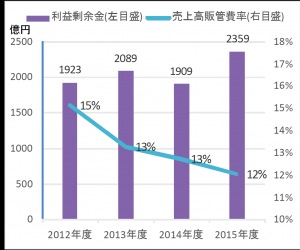 ボーナスはもっと出せるはず Jmitu日本アイビーエム支部