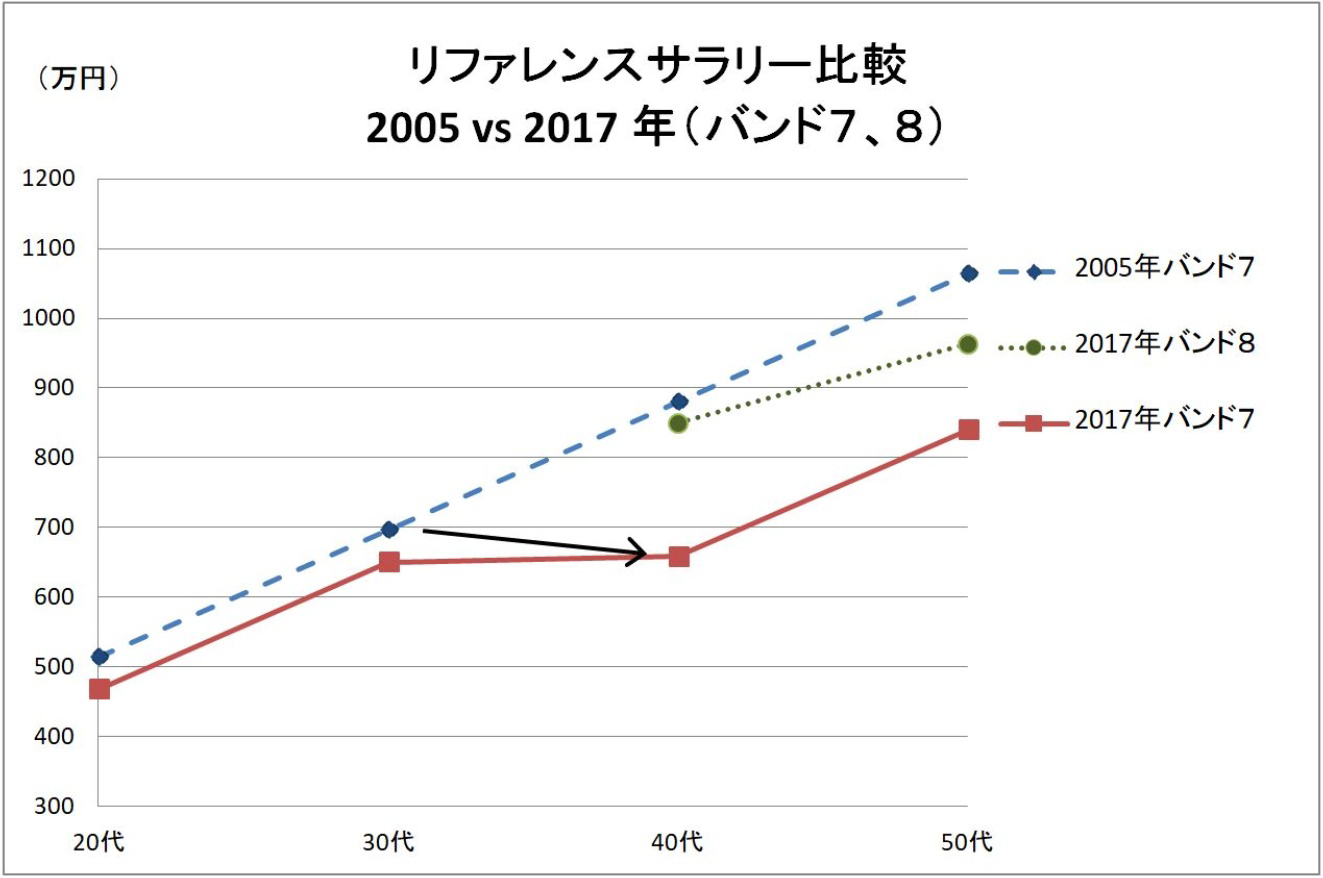 日本ｉｂｍの賃金 １２年間で激減 続報 Jmitu日本アイビーエム支部