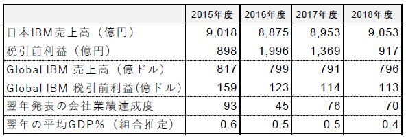 賃上げとボーナス Jmitu日本アイビーエム支部