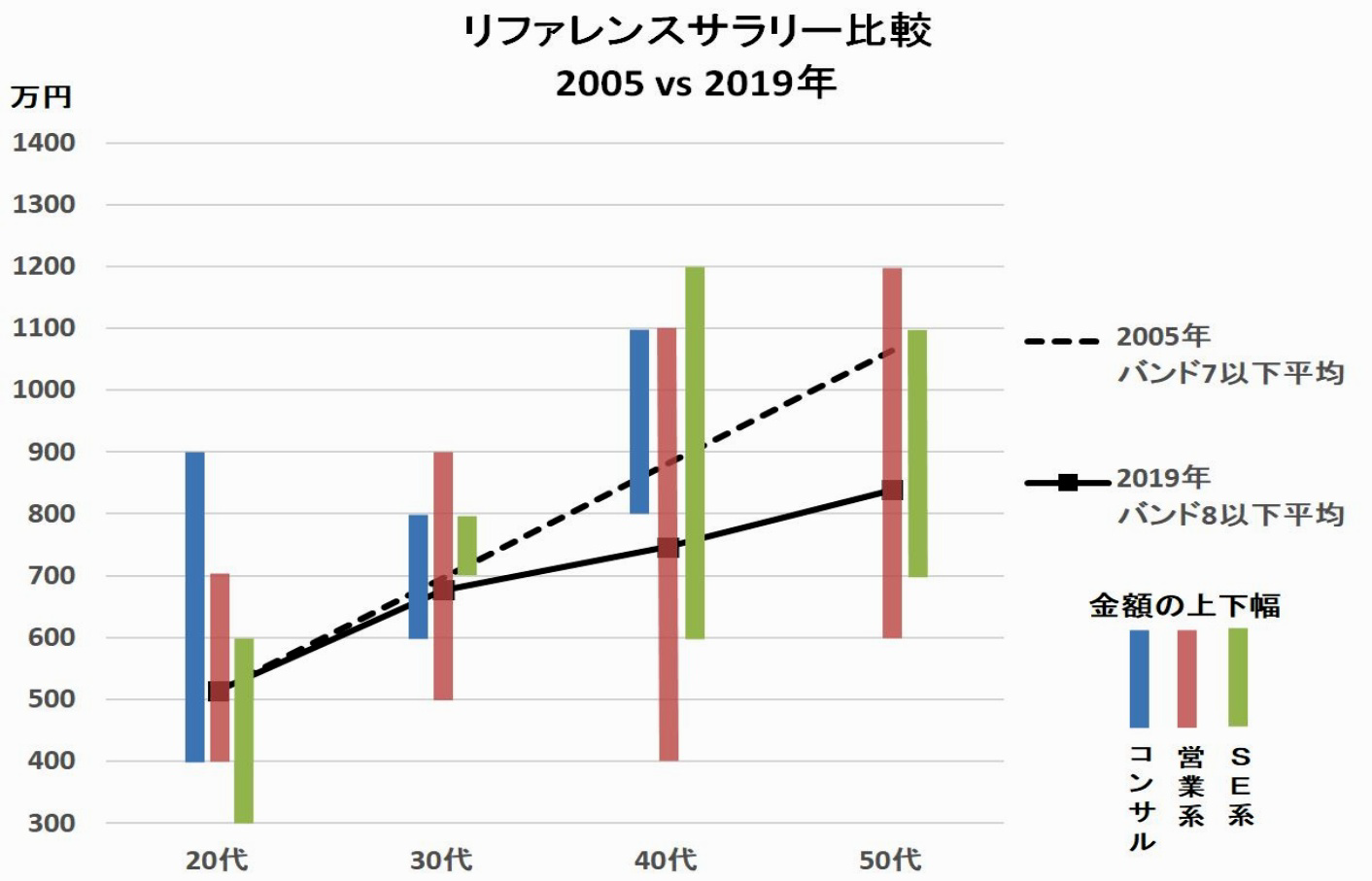 日本ｉｂｍの賃金上がらず Jmitu日本アイビーエム支部