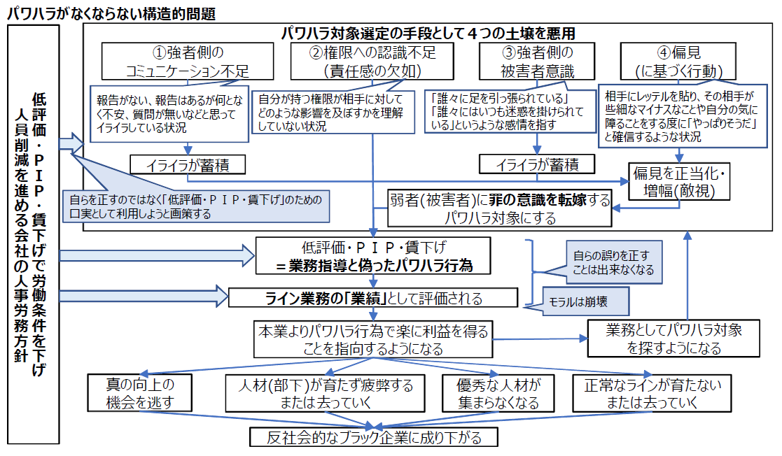 パワハラがなくならない構造的問題 Jmitu日本アイビーエム支部