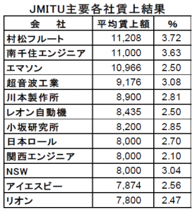 Jmitu日本アイビーエム支部 日本アイ ビー エム その１００ 子会社および関連会社で働く仲間の労働組合のサイトです Lenovo Hgst Rppsもibm支部です