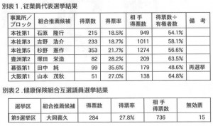 別表１．従業員代表選挙結果 別表２．健康保険組合互選議員選挙結果