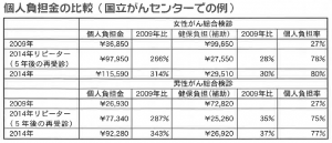 かいな2247号2面-2 個人負担金の比較(国立がんセンターでの例)