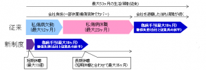 私傷病欠勤と私傷病休職の制度変更(2014.09.22号外)