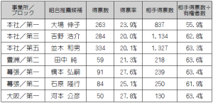 2014従業員代表選挙結果