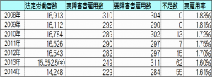 2260号-IBM障害者雇用状況