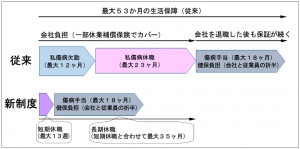 2267号-2面 最大53か月の生活保障(従来)