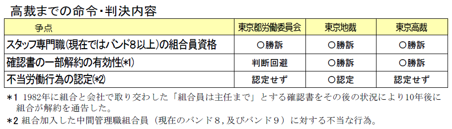 高裁までの命令・判決内容