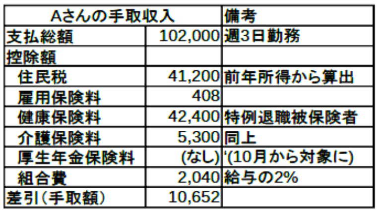 Aさんの手取収入