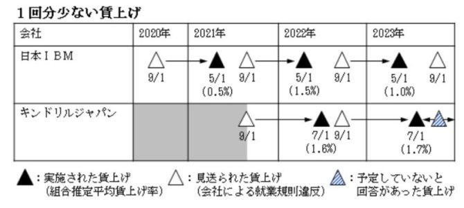 23秋闘 支部一次要求に会社回答