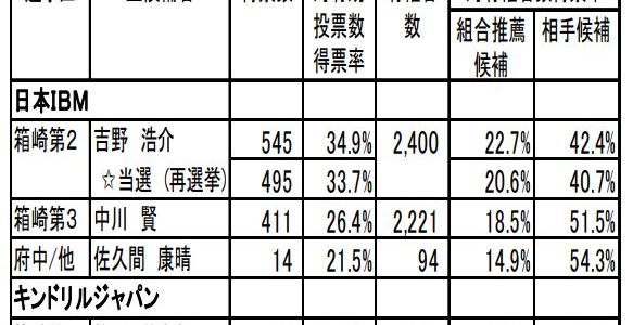 ＩＢＭ・キンドリル従業員代表選挙 組合推薦候補へのご支持ありがとうございました